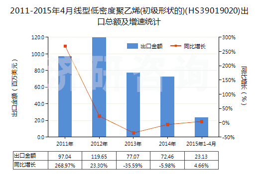 2011-2015年4月線型低密度聚乙烯(初級(jí)形狀的)(HS39019020)出口總額及增速統(tǒng)計(jì)